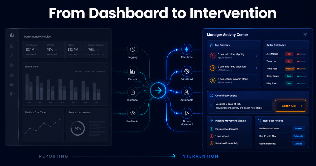 From Dashboard to Intervention: Why Sales Managers Need an Activity Center, Not Another Report