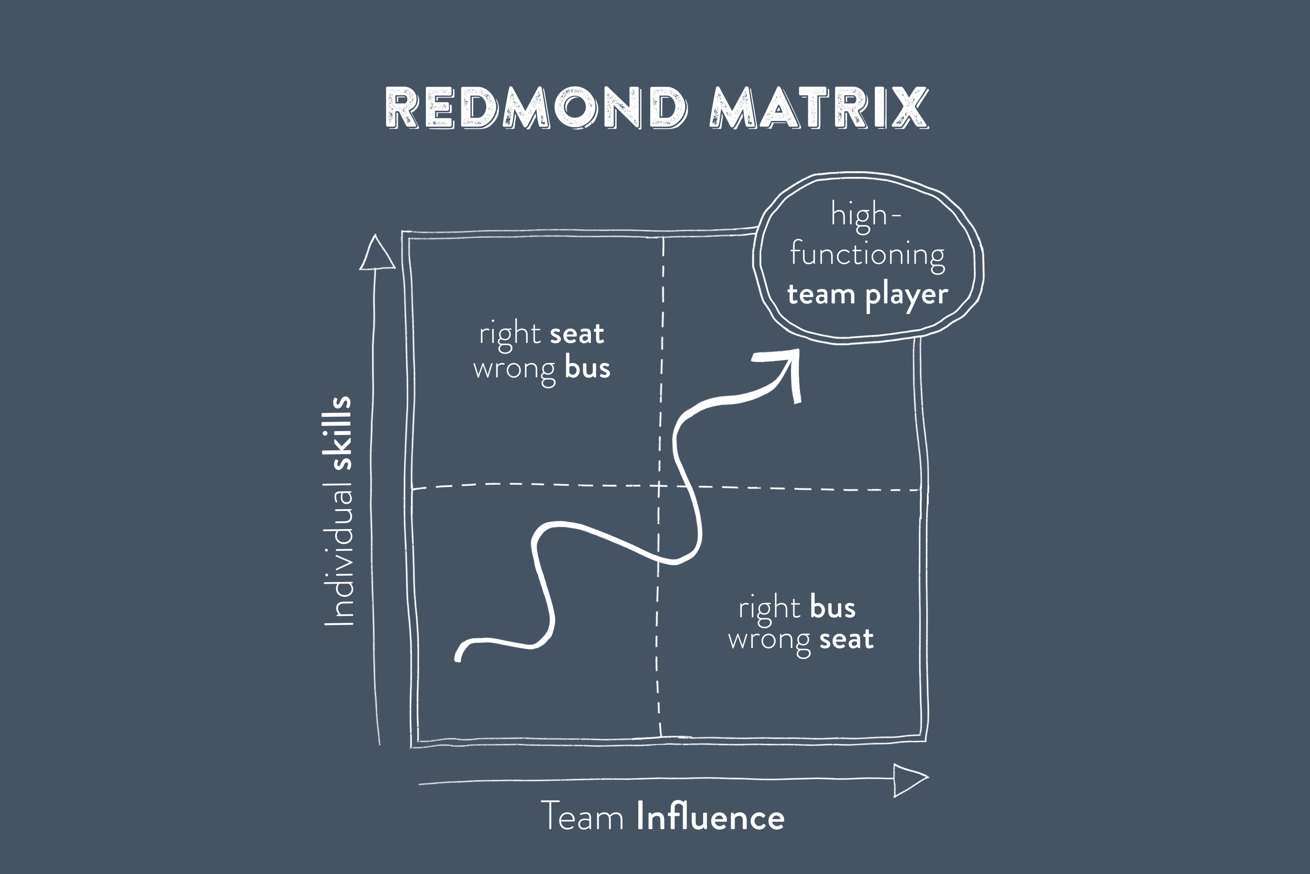 the redmond matrix