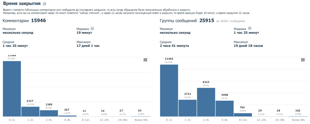 Статистика по времени обработки