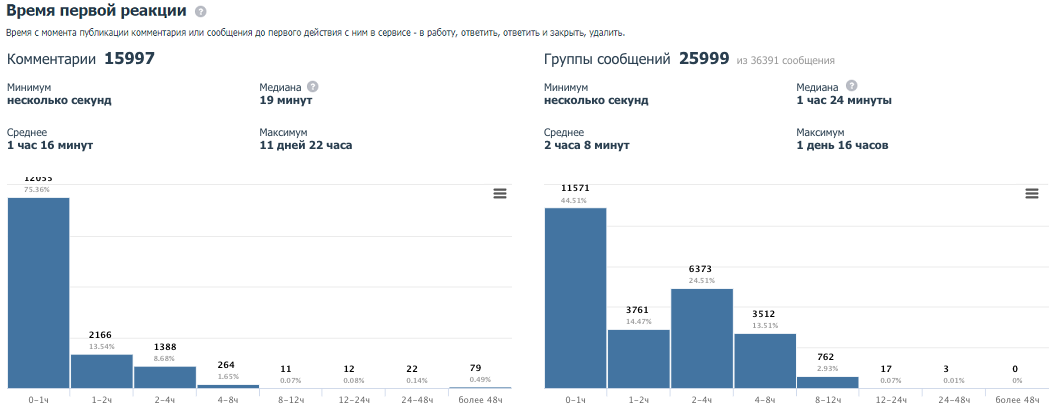 Статистика по времени обработки
