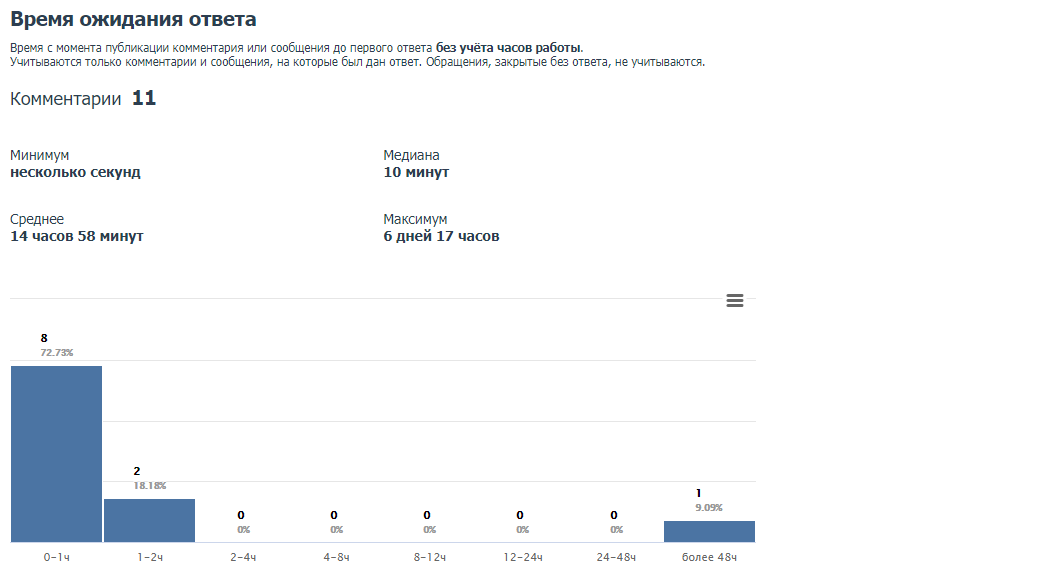 Статистика по времени обработки