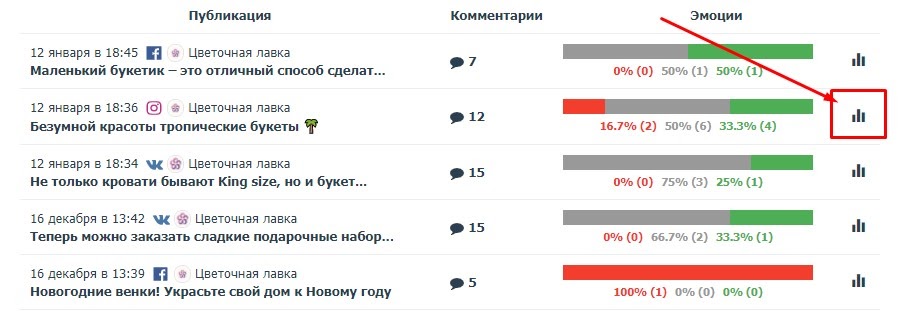 Статистика по постам