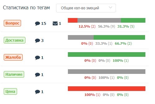 Статистика по эмоциям