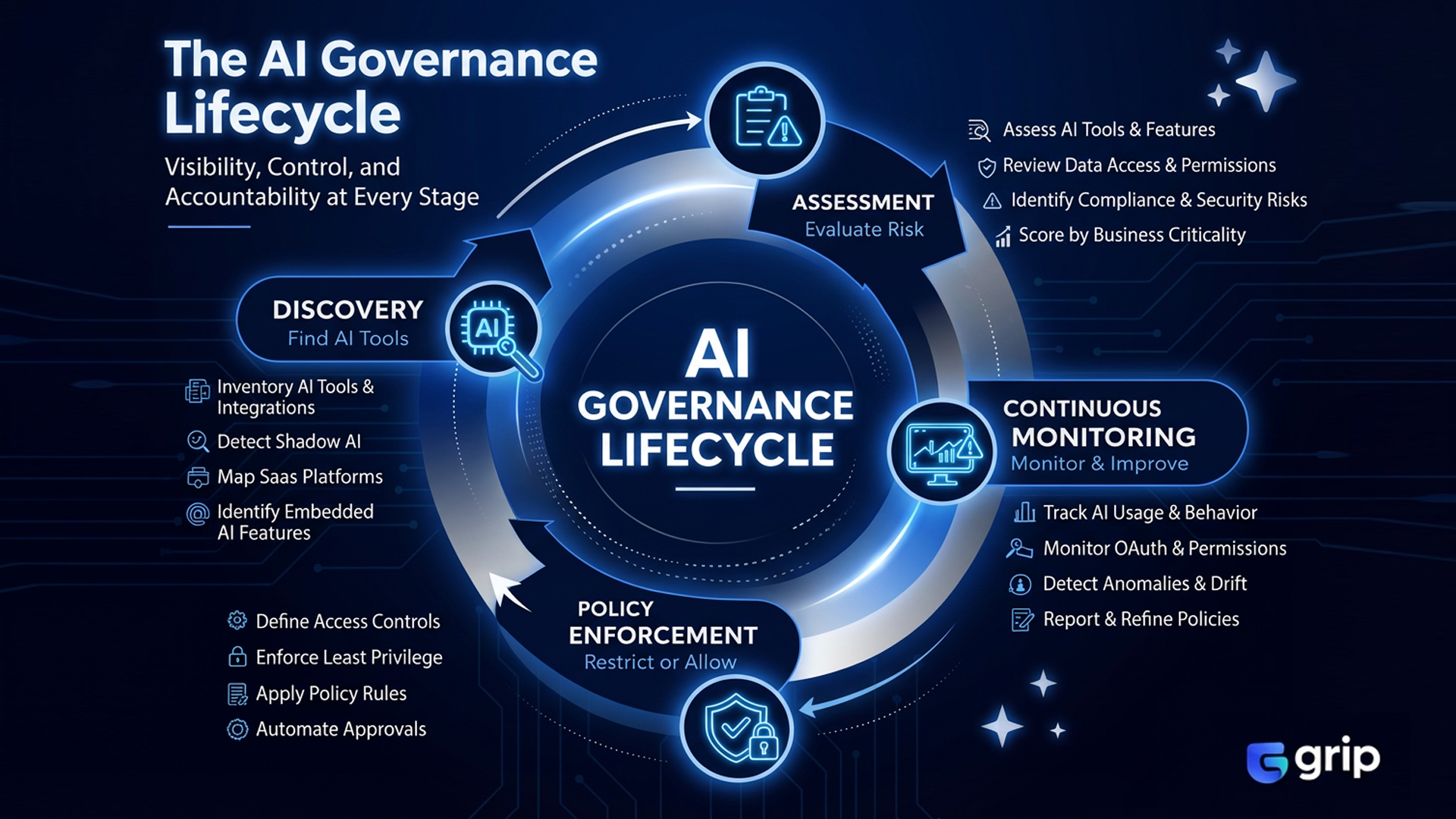 Infographic showing the AI Governance Lifecycle: Discovery, Assessment, Policy Enforcement, and Continuous Monitoring.