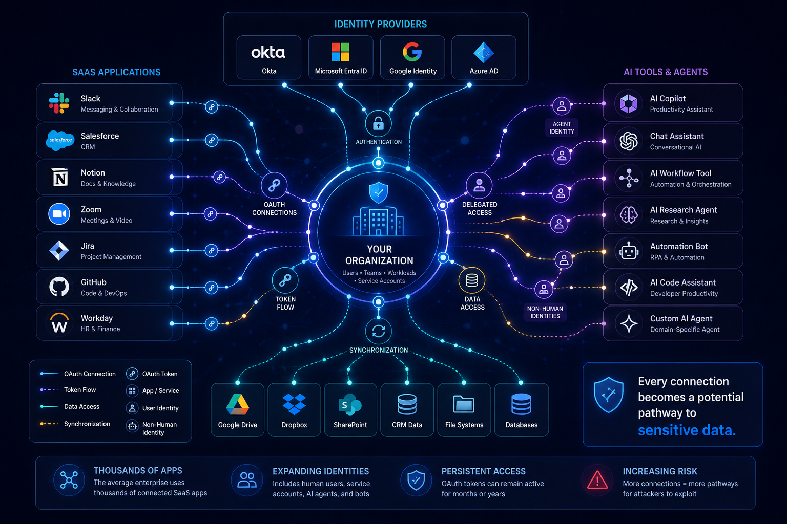 Enterprise SaaS and AI ecosystem map showing OAuth connections between identity providers, SaaS applications, AI assistants, and sensitive data repositories.
