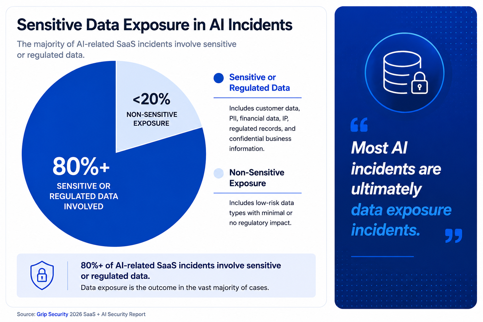 Pie chart showing that more than 80 percent of AI-related SaaS incidents involve sensitive or regulated data exposure compared to less than 20 percent involving non-sensitive data.