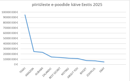 suurimad piiriülesed e-poed 2025 aastal