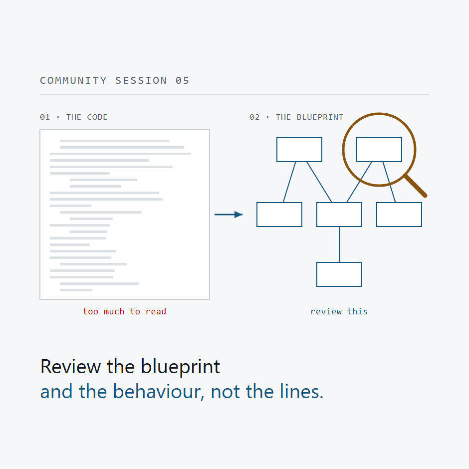 Community Session 05: Review the Blueprint and the Behaviour