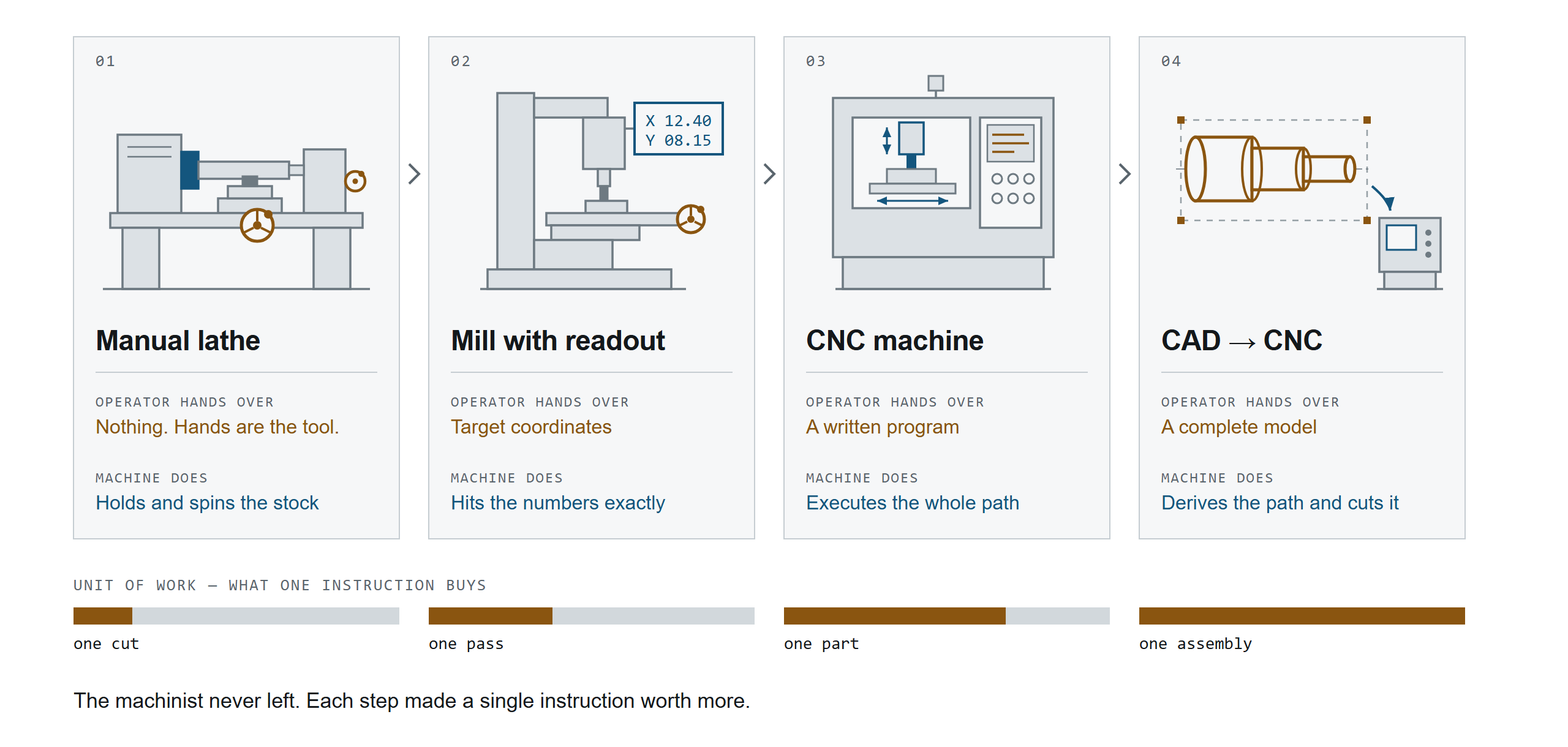 Four stages in the machine shop: manual lathe, mill with readout, CNC machine, CAD to CNC. The unit of work grows from one cut to one assembly.