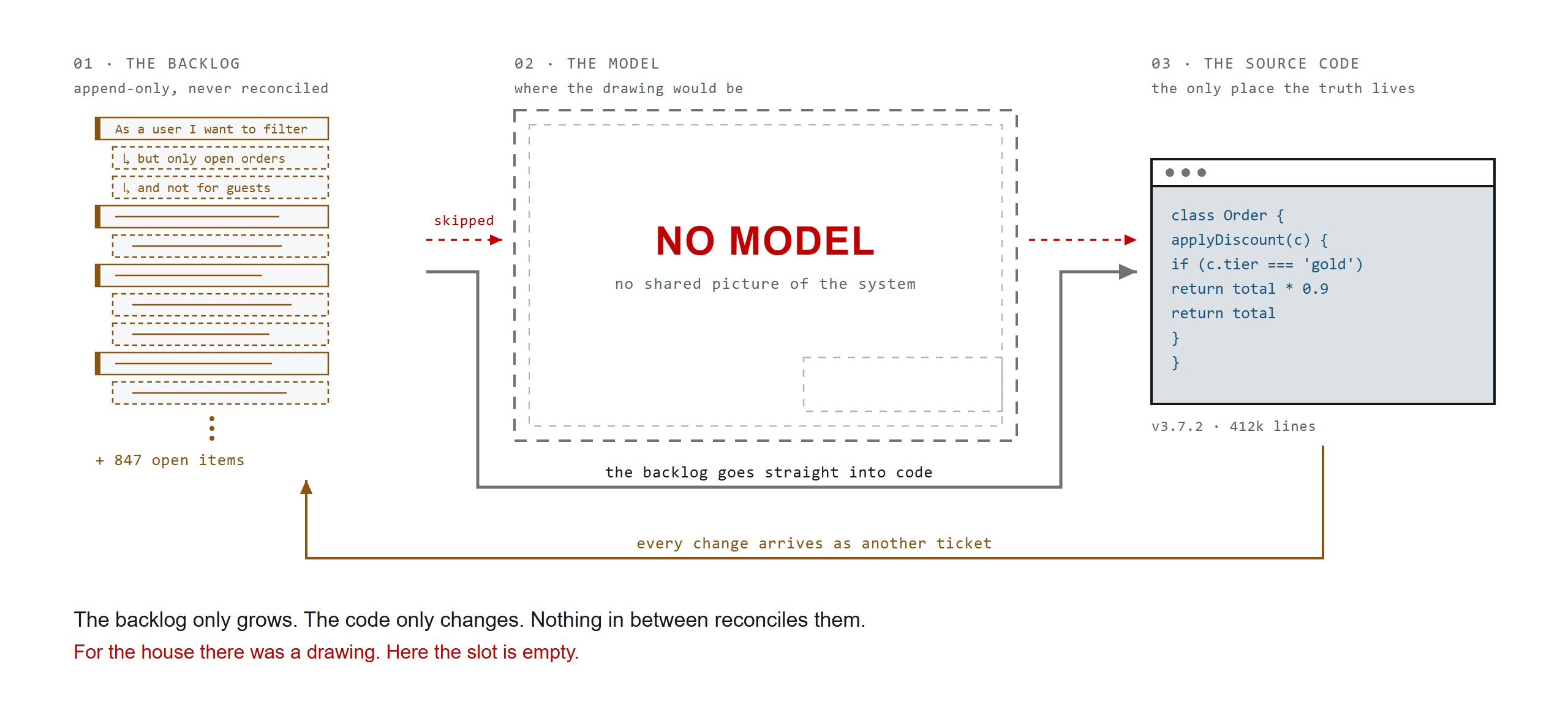 Software today: a backlog, code, and an empty sheet where the drawing should be