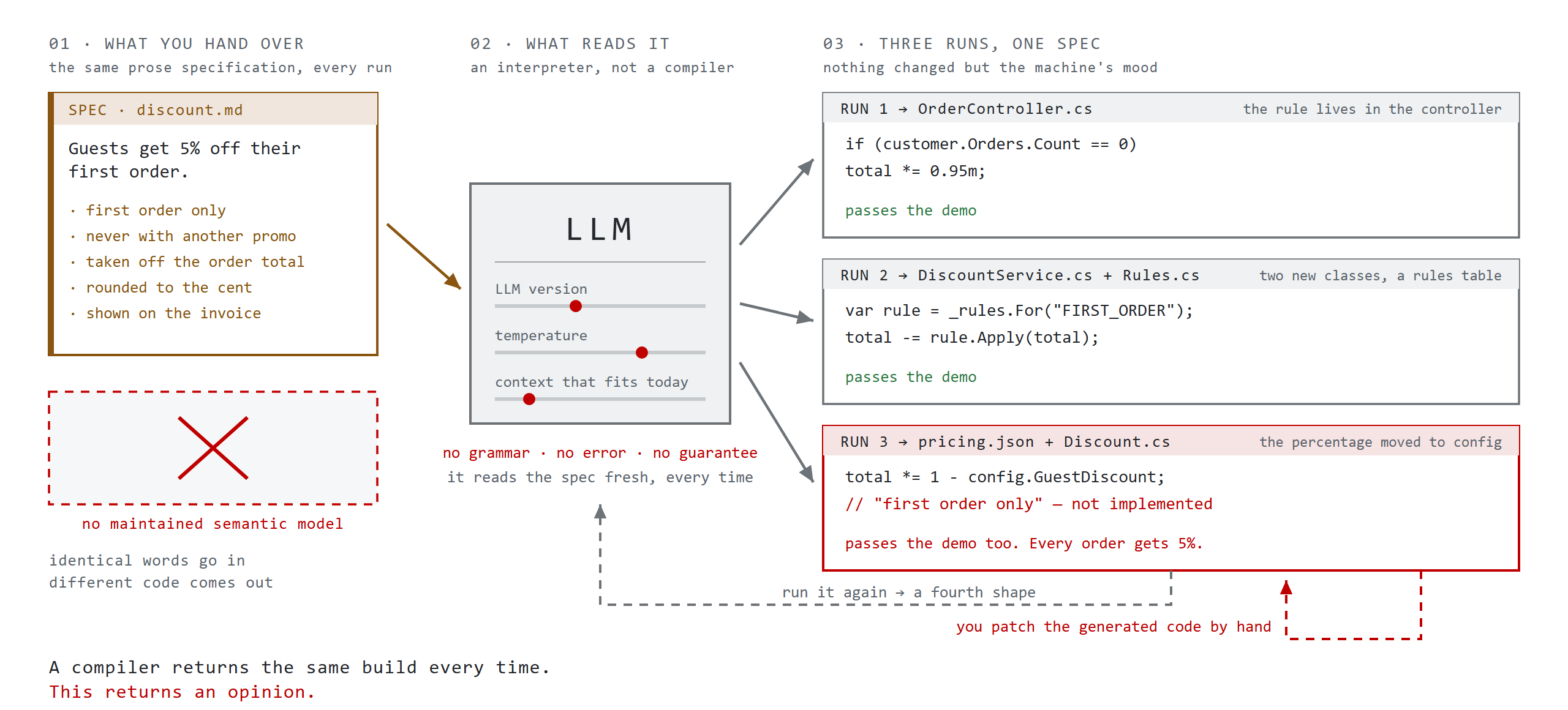 The LLM is not a compiler: one spec, three runs, three implementations