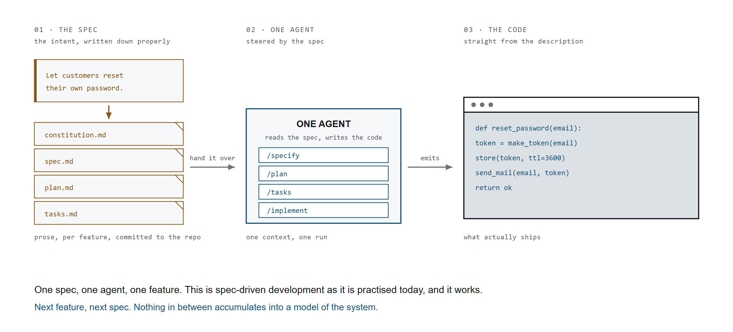 Spec-driven development today: one spec, one agent, one feature