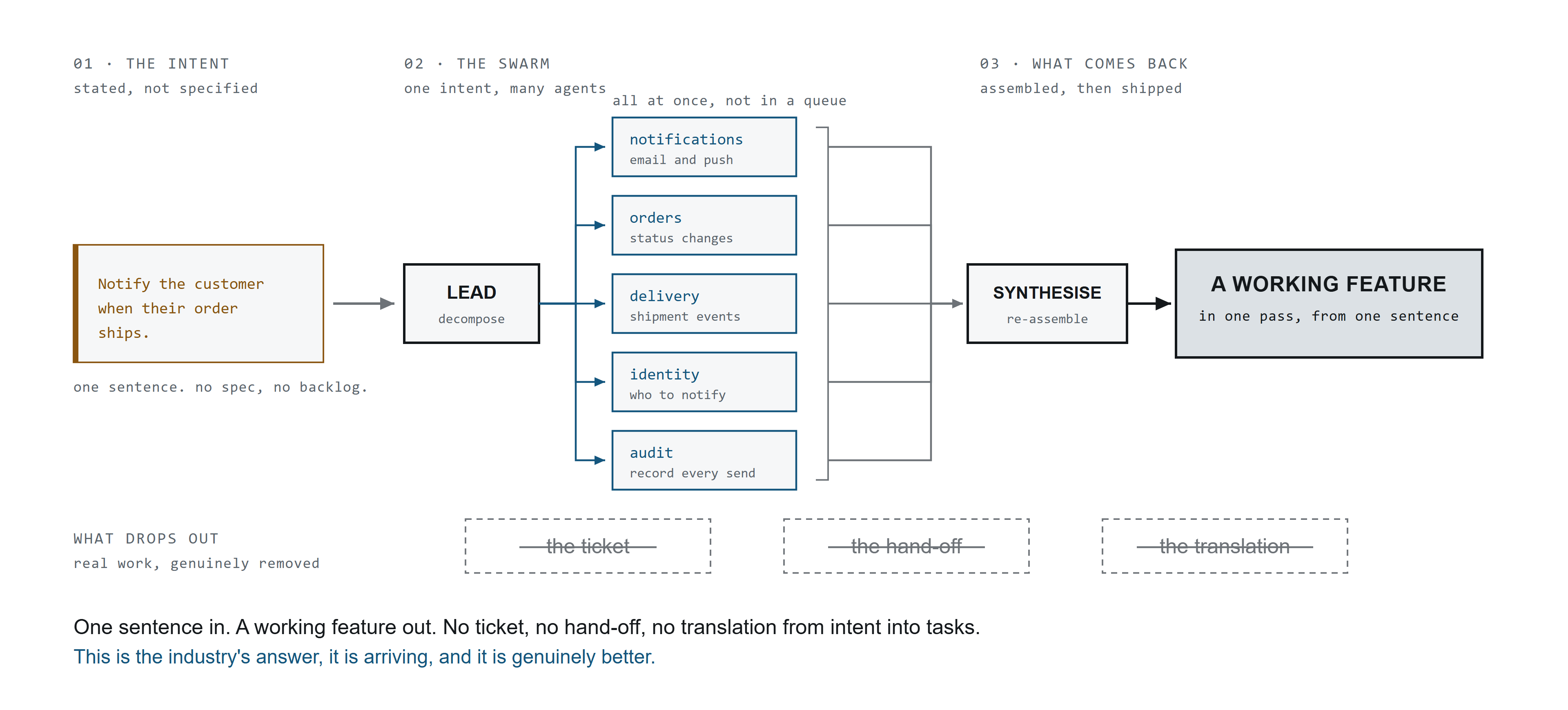 The swarm by intent: one sentence in, a lead agent, specialists in parallel, a working feature out