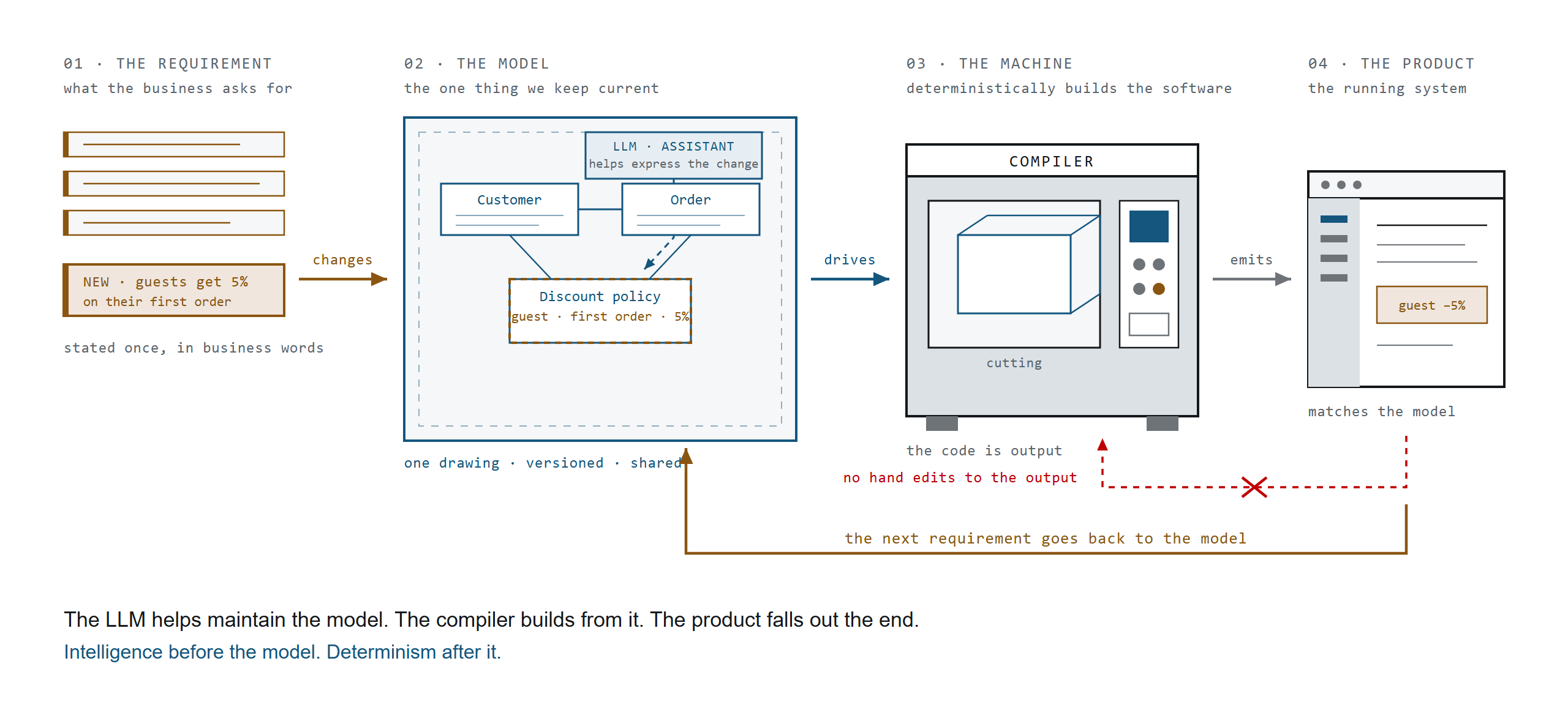 With a model: requirement, model, compiler, product. The next requirement goes back to the model