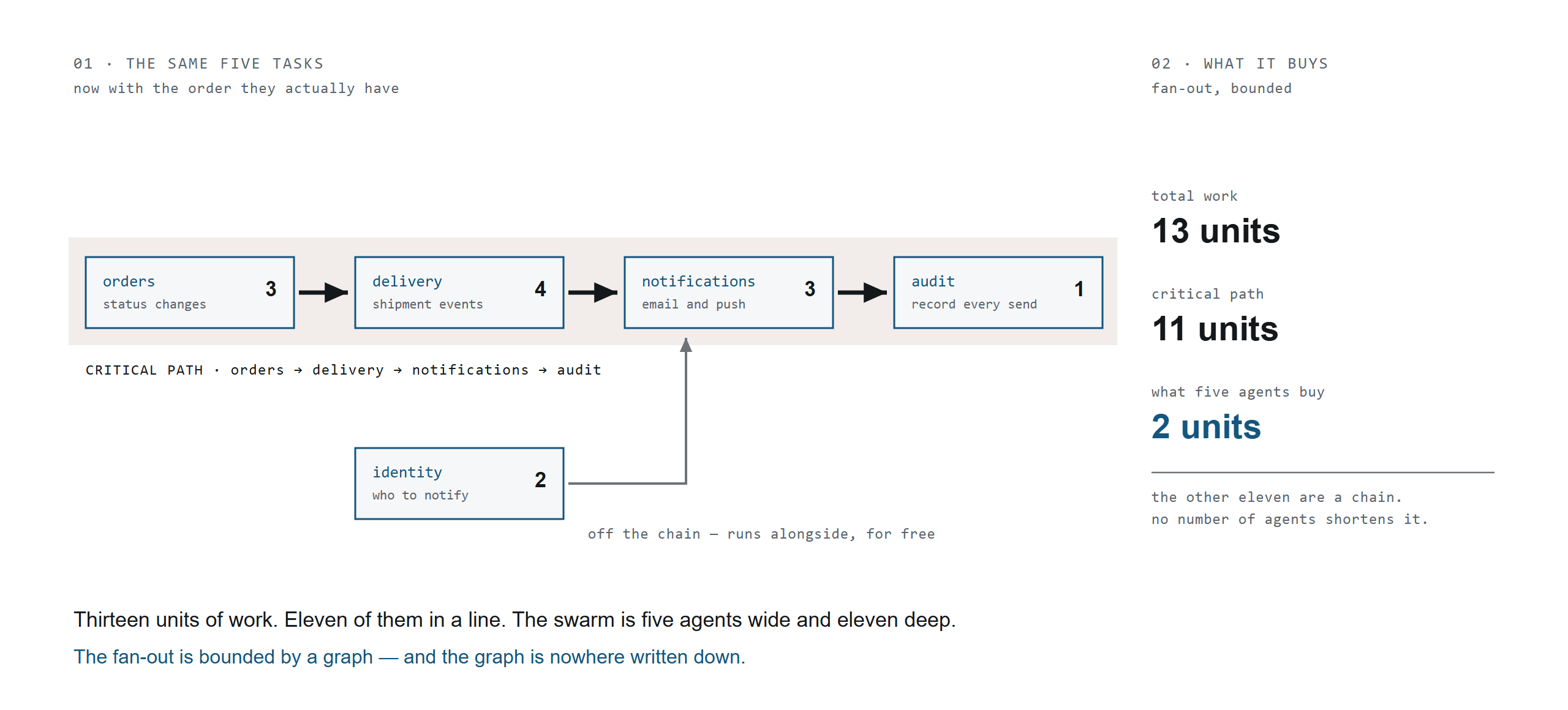 Five tasks, 13 units of work, 11 on the critical path: five agents buy two units
