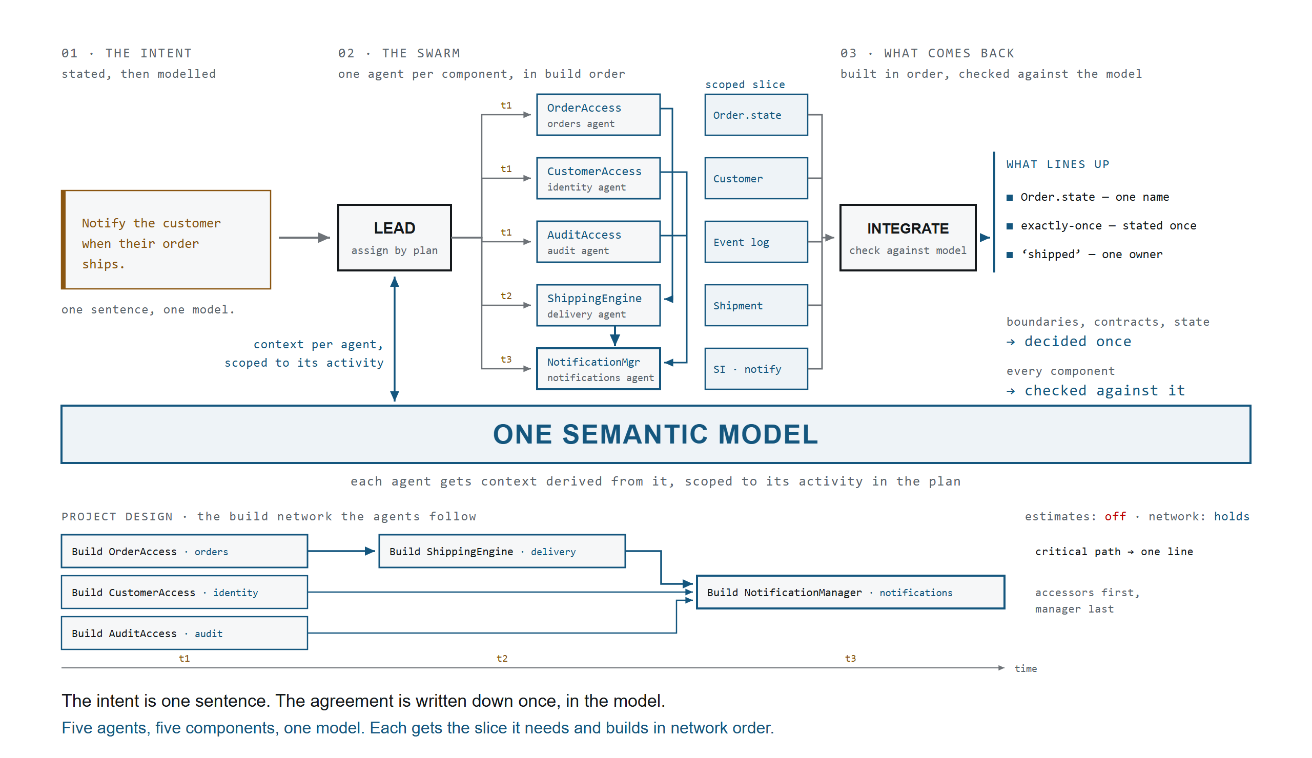 With the model: each agent gets its scoped slice and follows the Project Design network