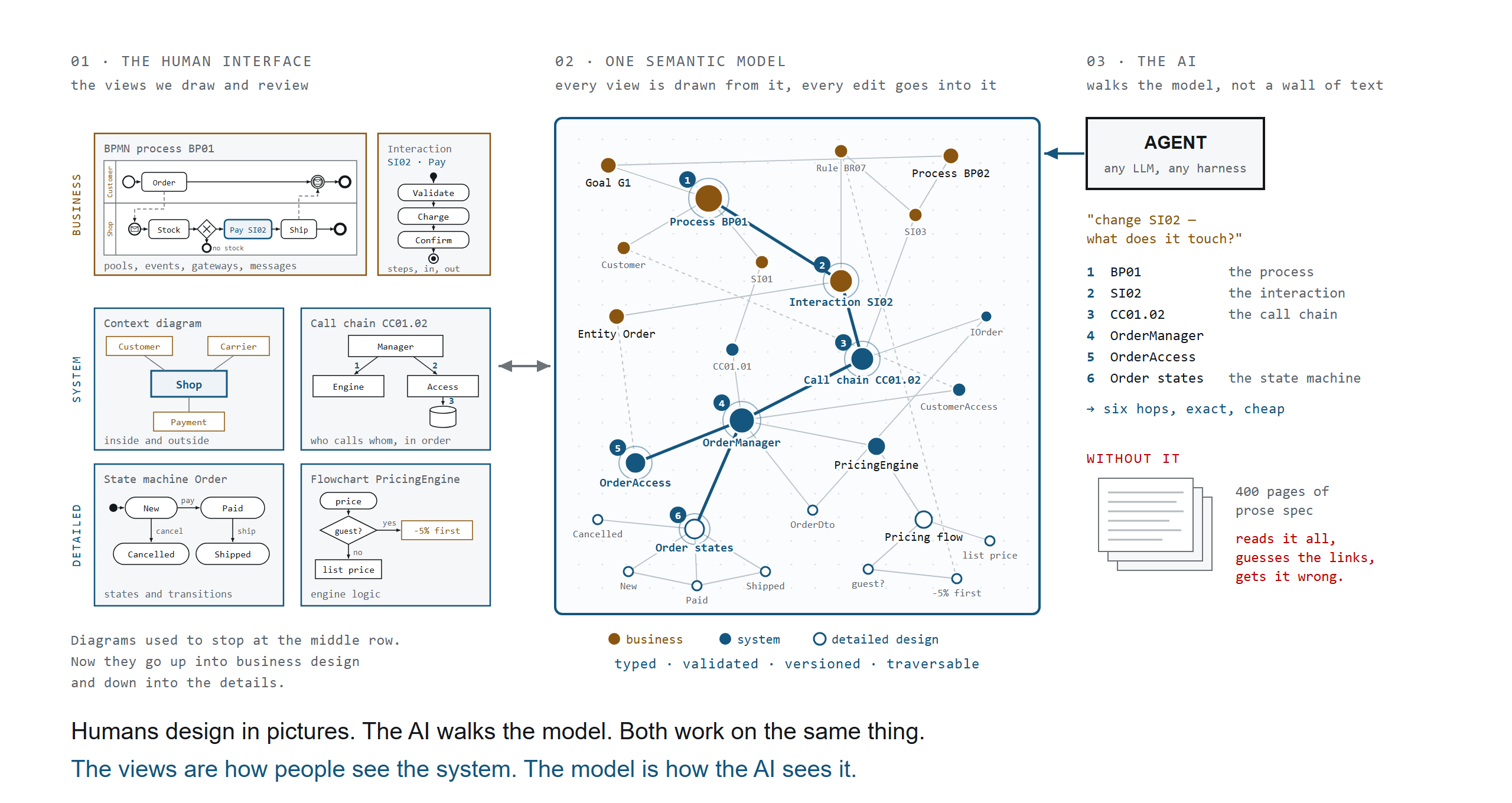 The views are how people see the system. The model is how the AI sees it.