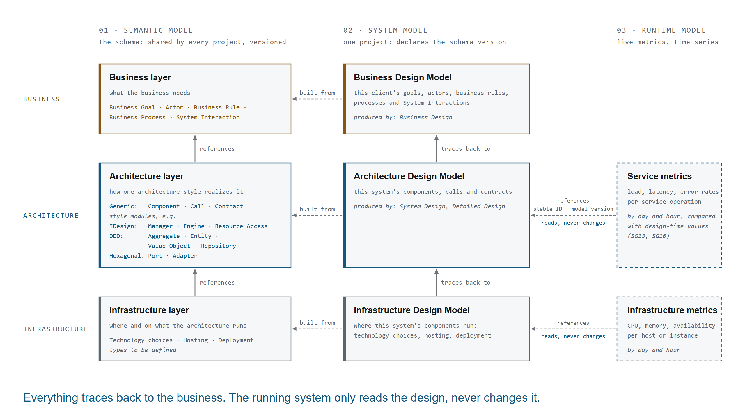 Semantic Model, System Model and Runtime Model, in business, architecture and infrastructure layers