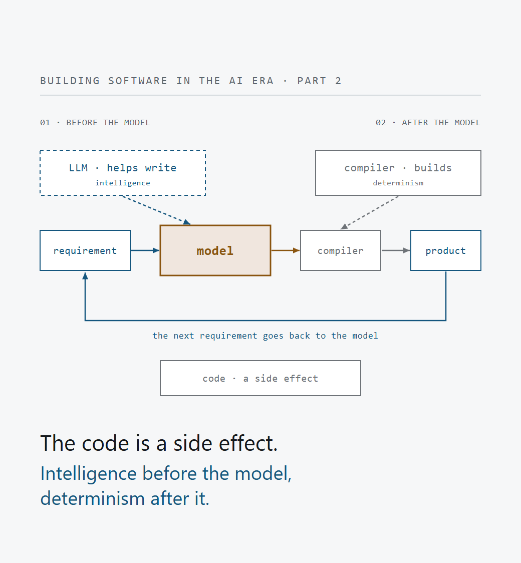 The Code Is a Side Effect