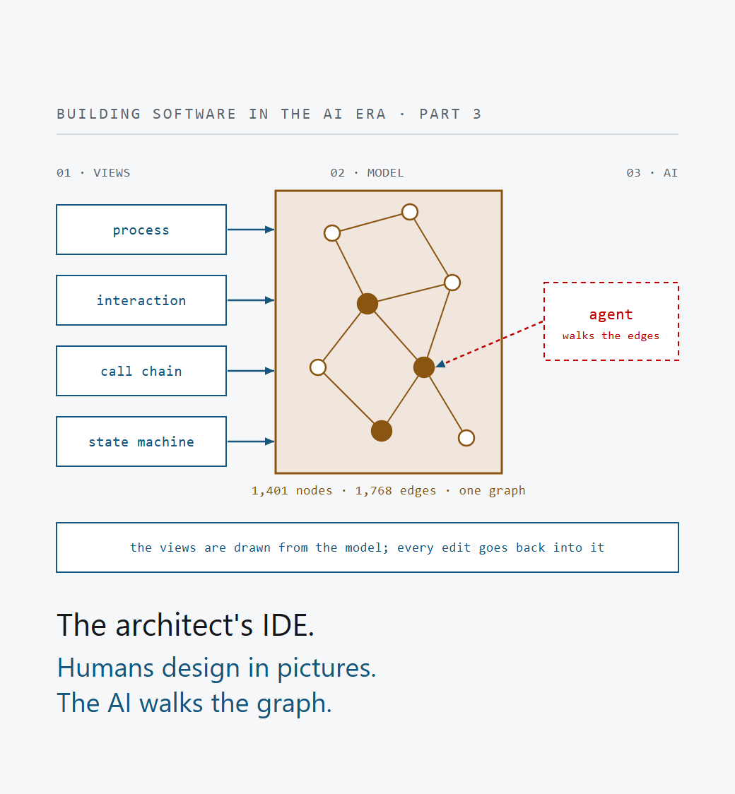 The Architect's IDE