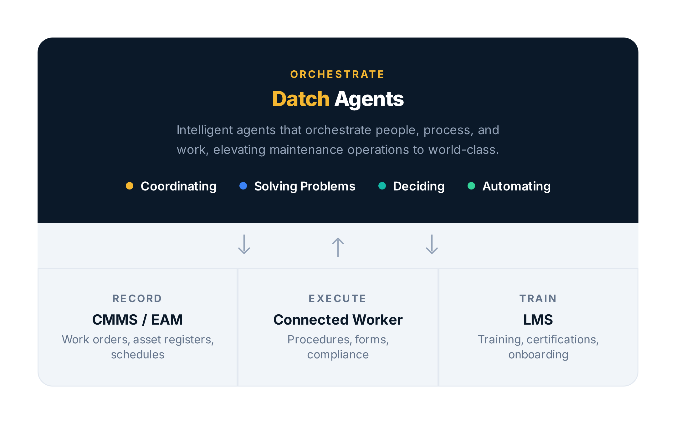 Datch Agents orchestrate above existing systems: CMMS/EAM (Record), Connected Worker (Execute), and LMS (Train)