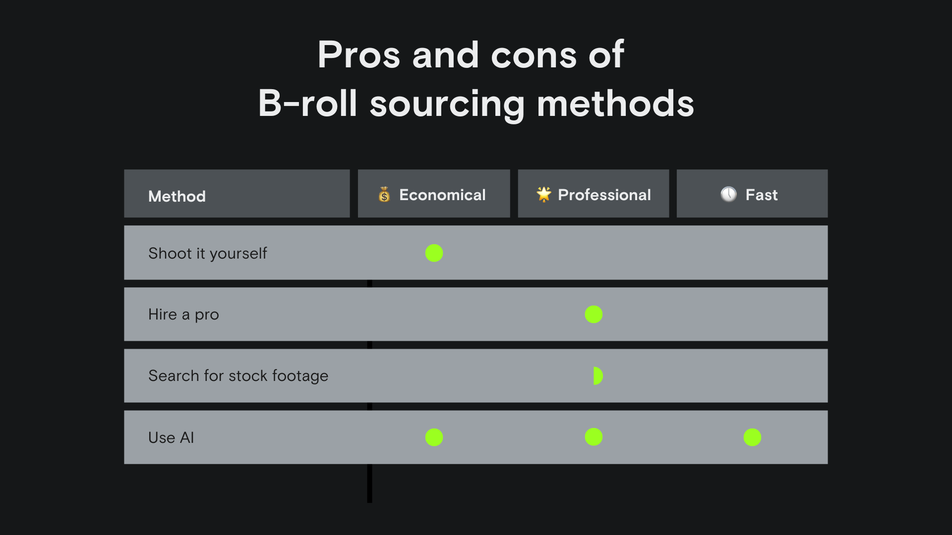 table outlining the pros and cons of different B-roll sourcing methods. using AI to source B-roll is economical, professional, and fast.