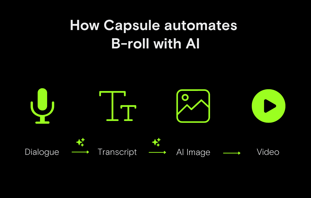 icons that represent the process of how Capsule automates B-roll with AI. dialogue gets turned into a transcript, which gets turned into an AI-generated image, which gets stitched into the video.