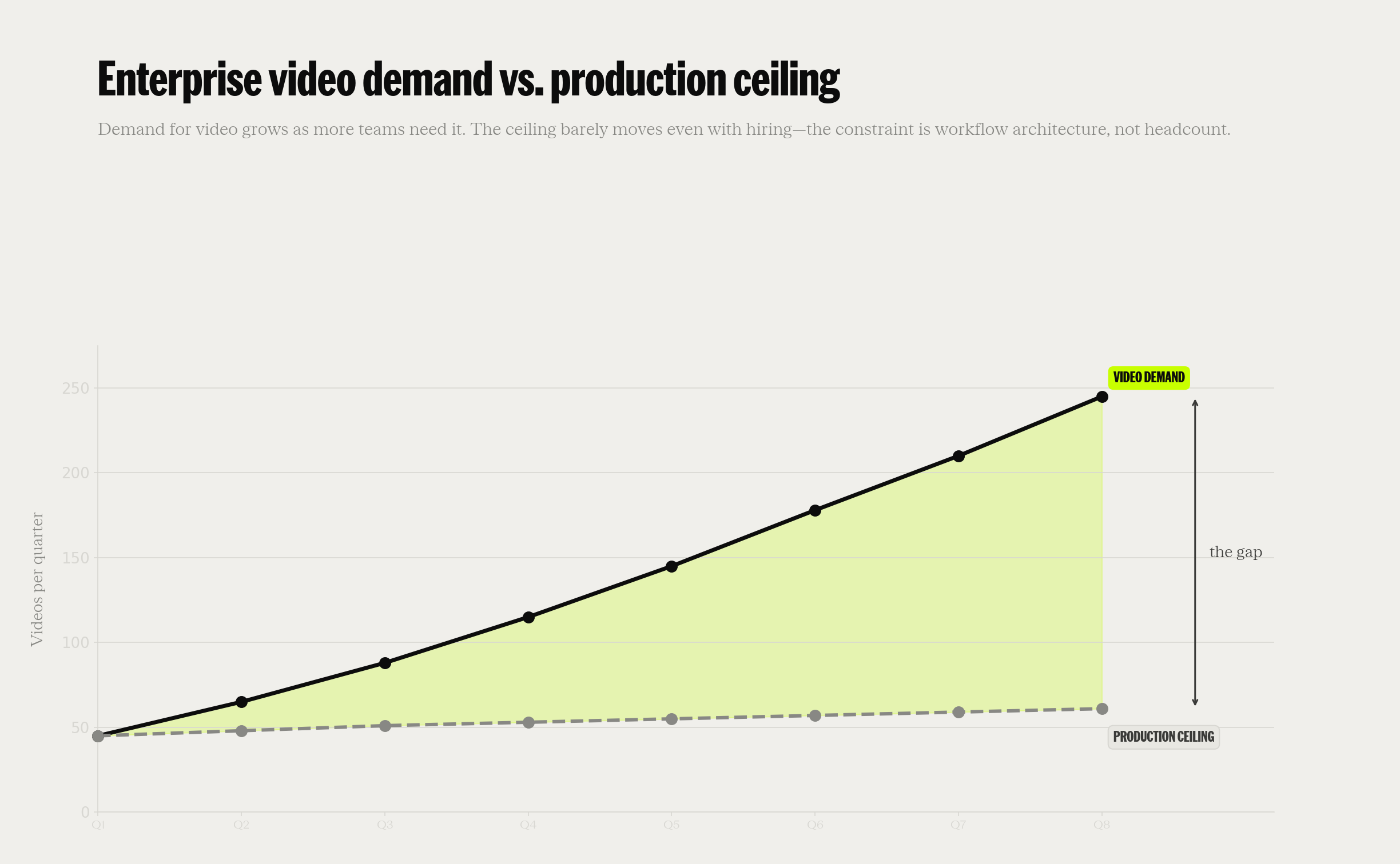 Enterprise video production bottleneck: how centralized workflows create the production ceiling