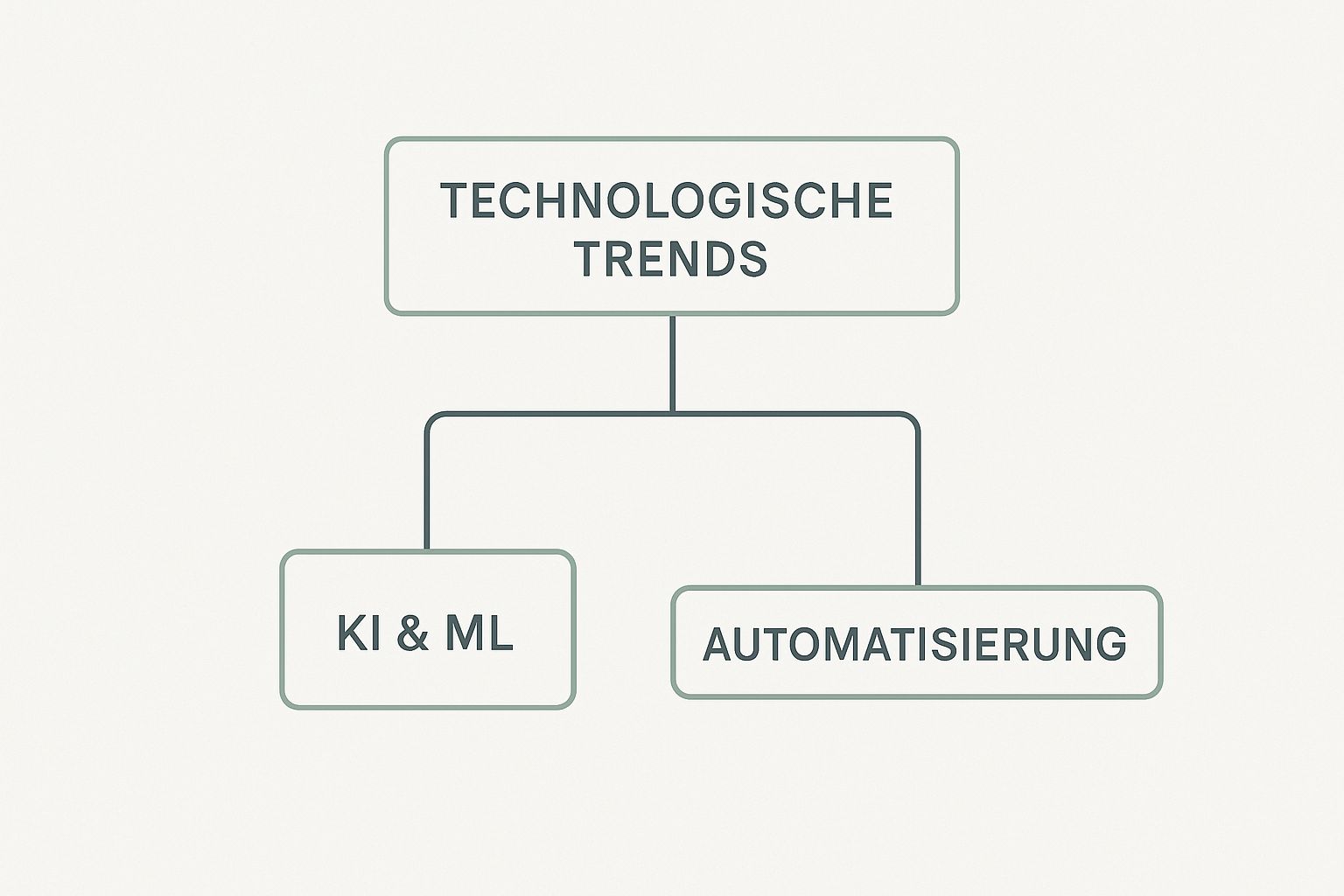technologische trends