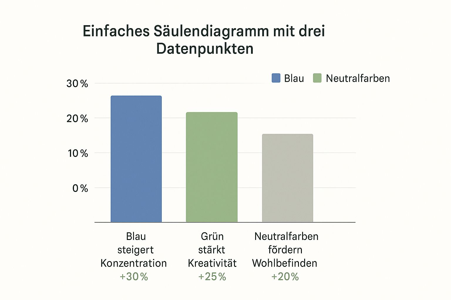 Diese Datenvisualisierung zeigt, wie stark sich bestimmte Farben auf deine Leistung auswirken können.