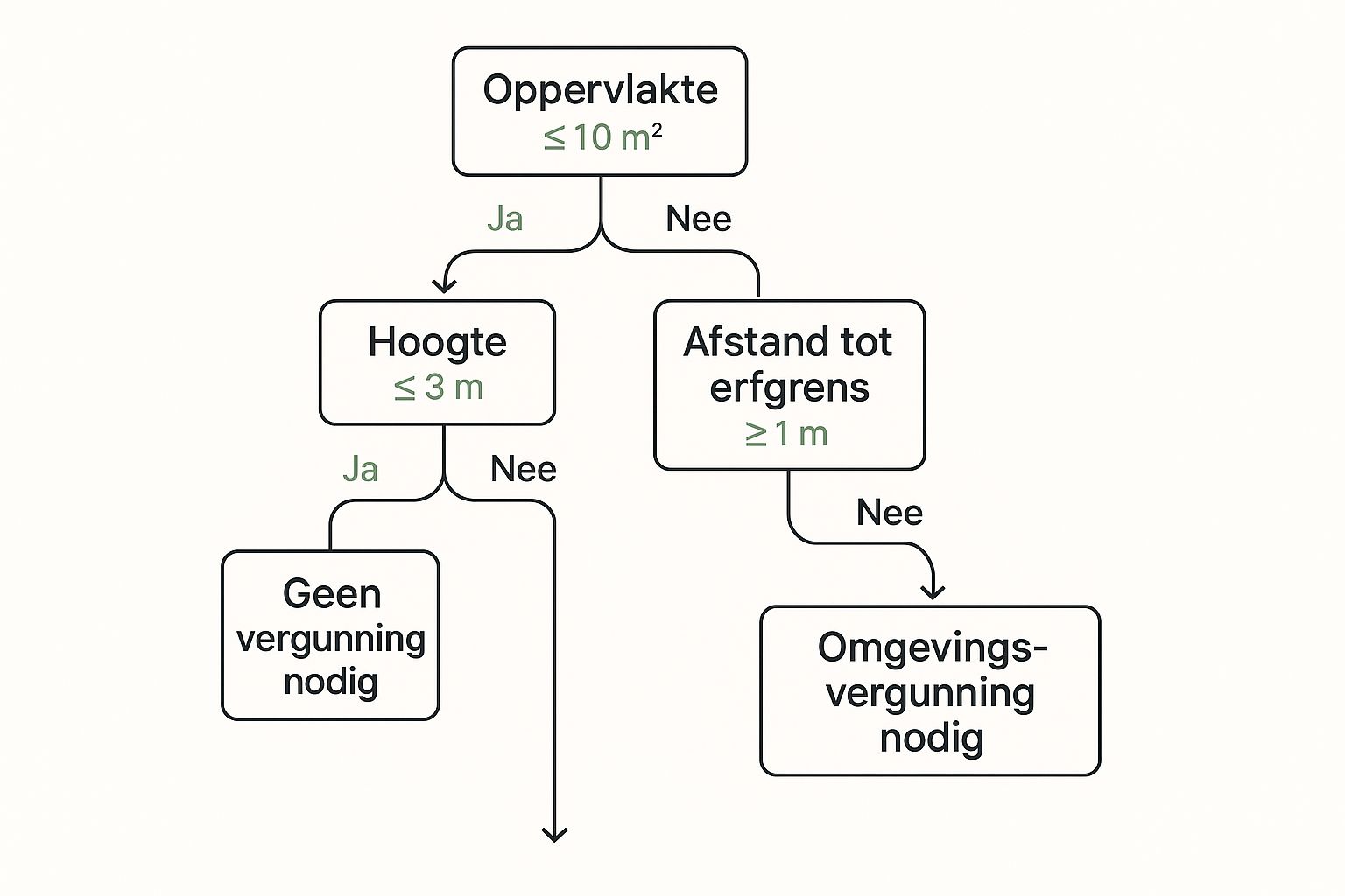 Infographic about kantoor in tuin bouwen