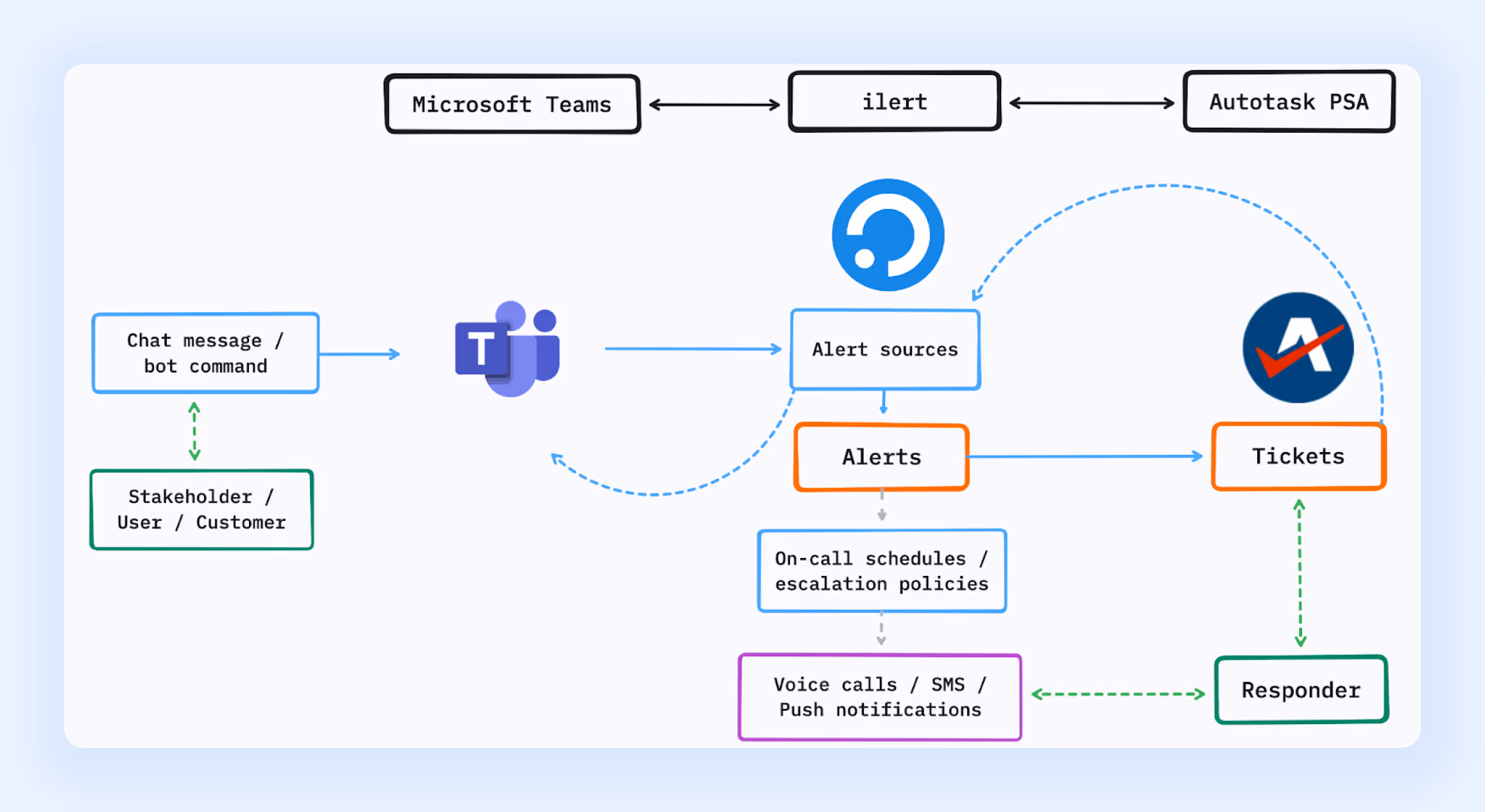 The image shows connection flow between Datto Autotask, Microsoft Teams, and ilert