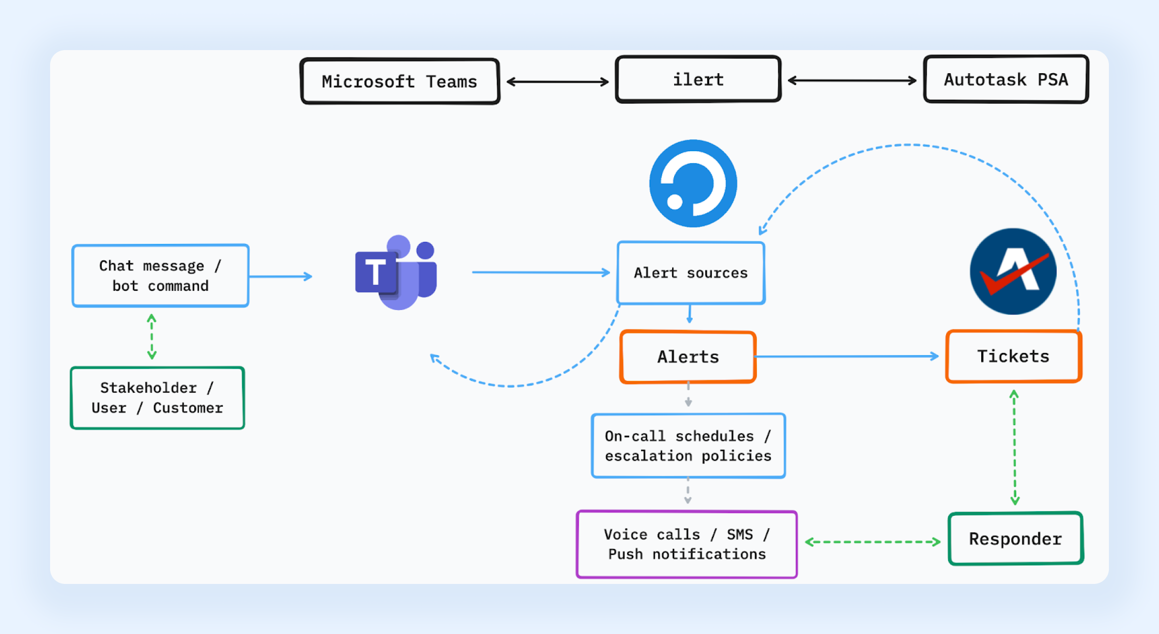 The image shows connection flow between Datto Autotask, Microsoft Teams, and ilert