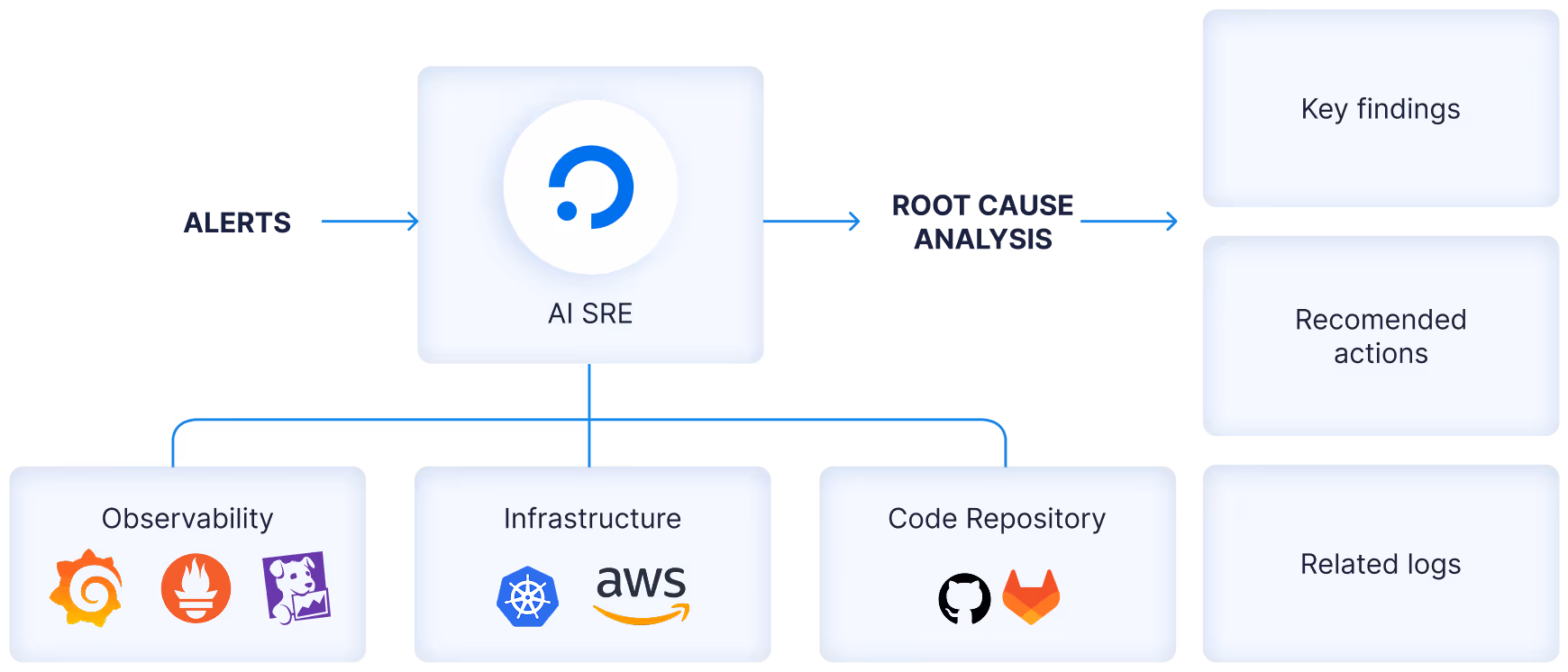 AI SRE analyzes alerts from observability, infrastructure, and code sources to identify root causes, actions, and logs.