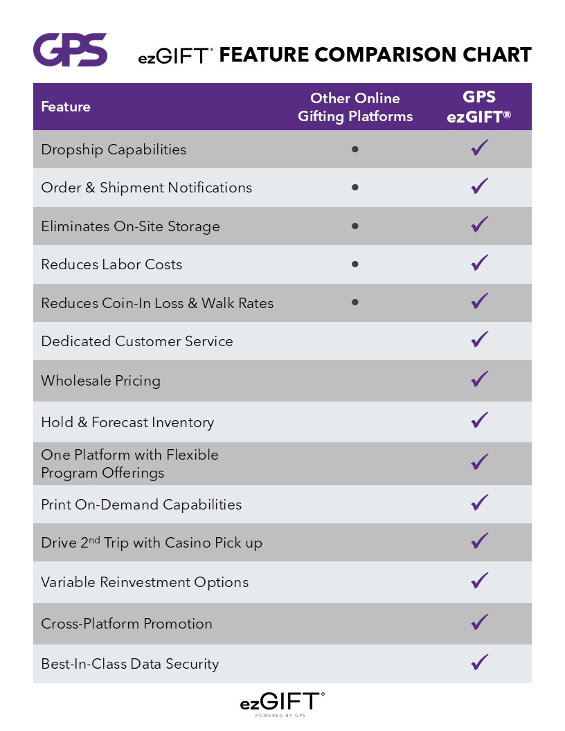 A table explaining the differences between