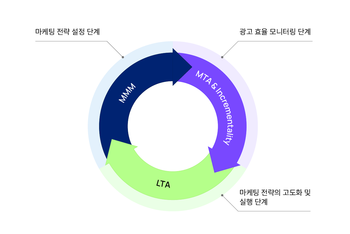airbridge unified measurement stack - LTA, MTA&Incrementality, MMM