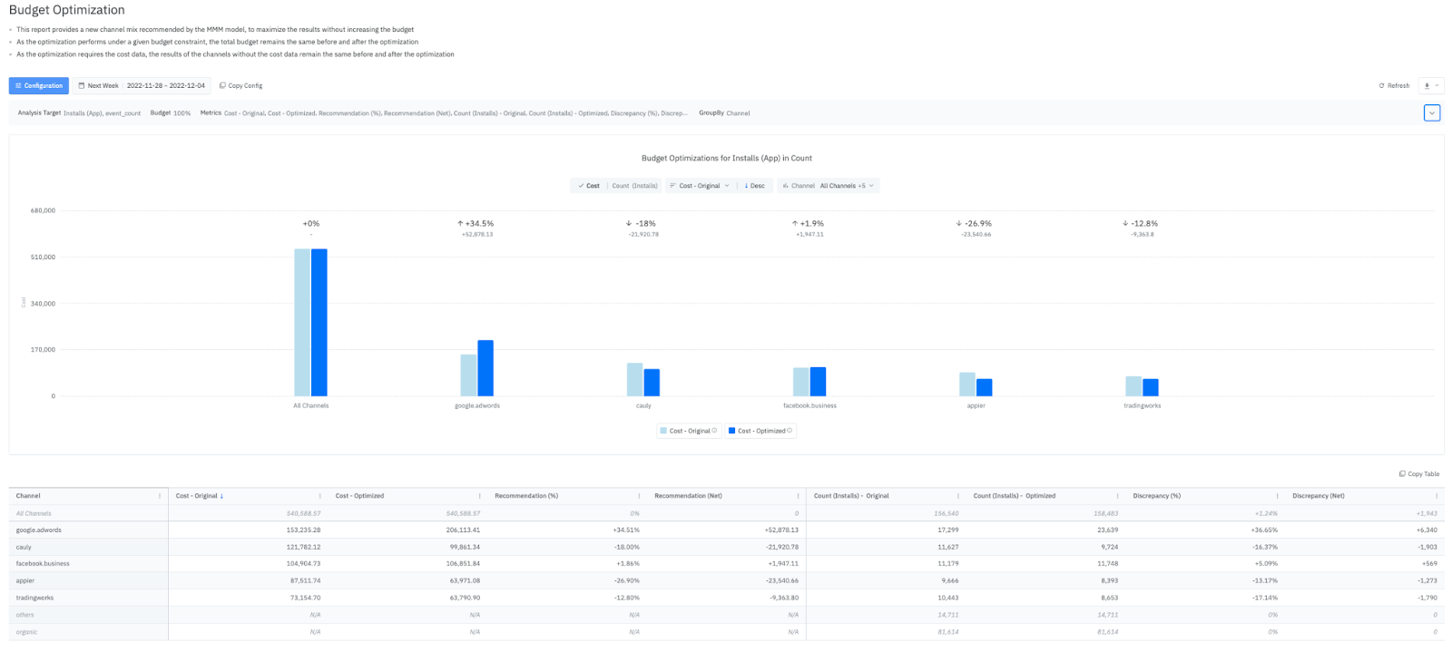 Airbridge Budget Optimization report screenshot