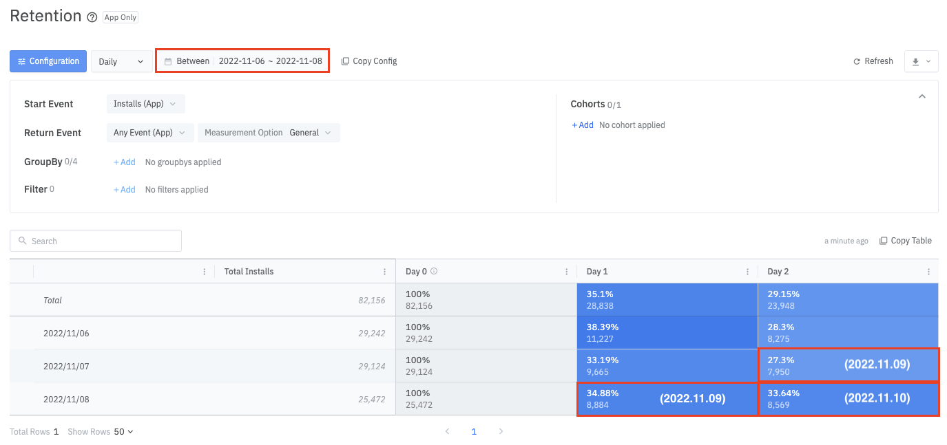 Airbridge Retention report Day N