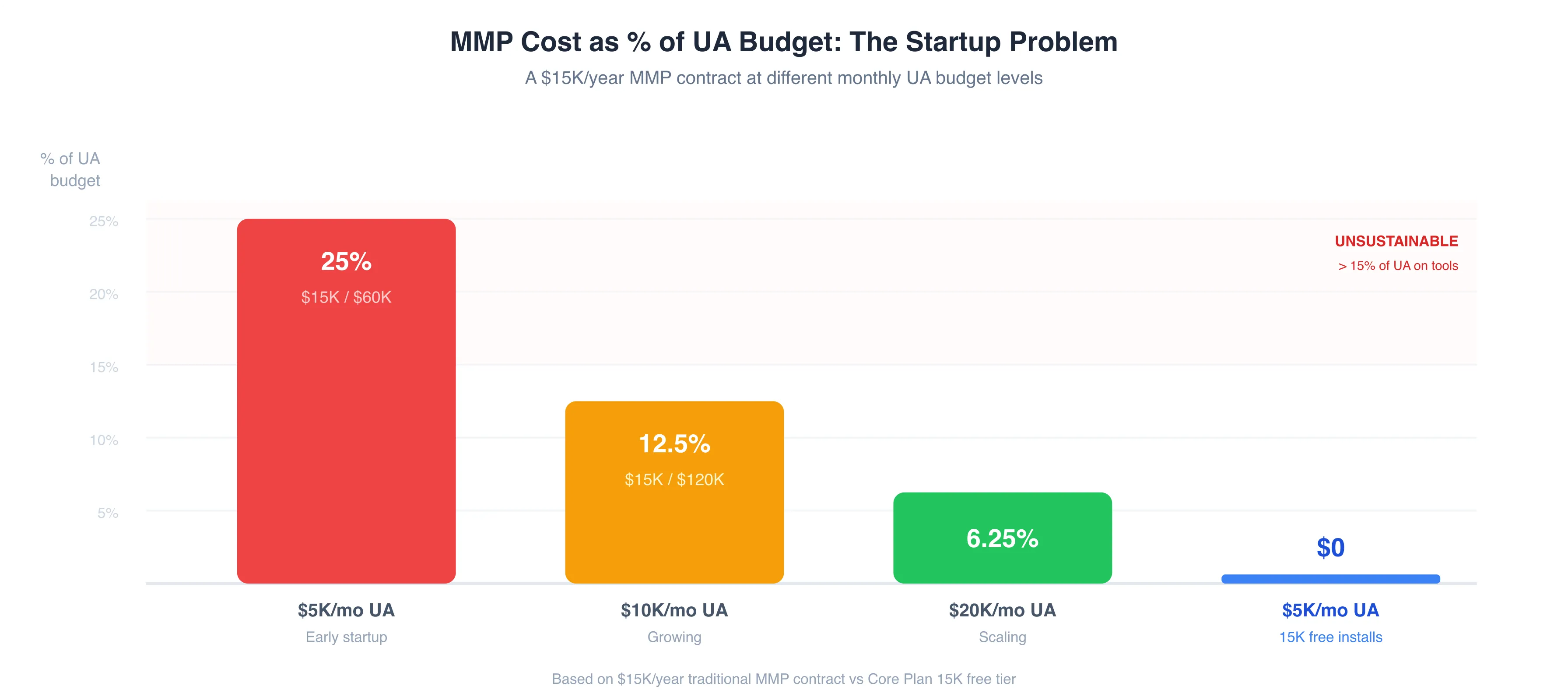 Diagram showing MMP cost as a percentage of UA budget at different startup stages. At $5K/month UA, a $15K/year MMP is 25% of budget. At $10K/month, it's 12.5%. At $20K/month, it's 6.25%. The smaller the budget, the larger the MMP cost share.