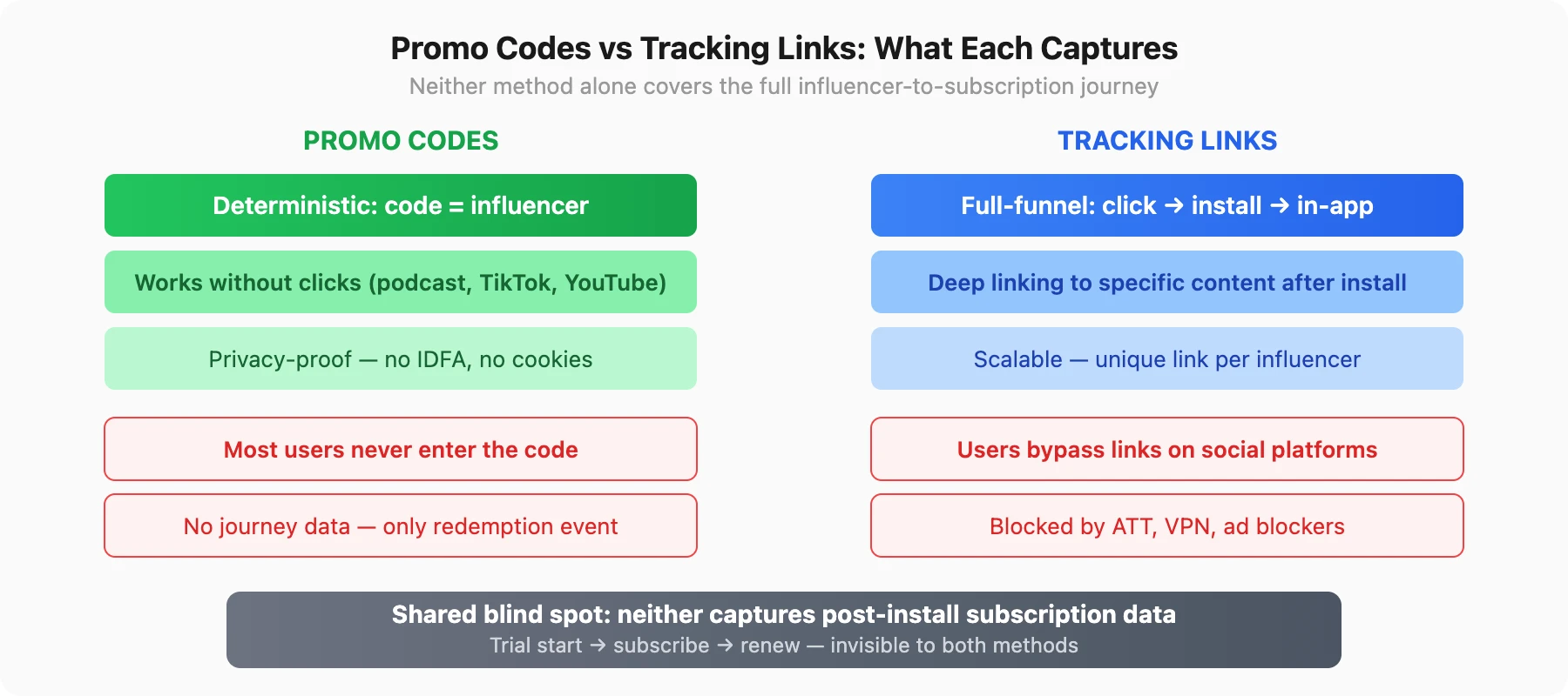 Promo codes vs tracking links — what each method captures