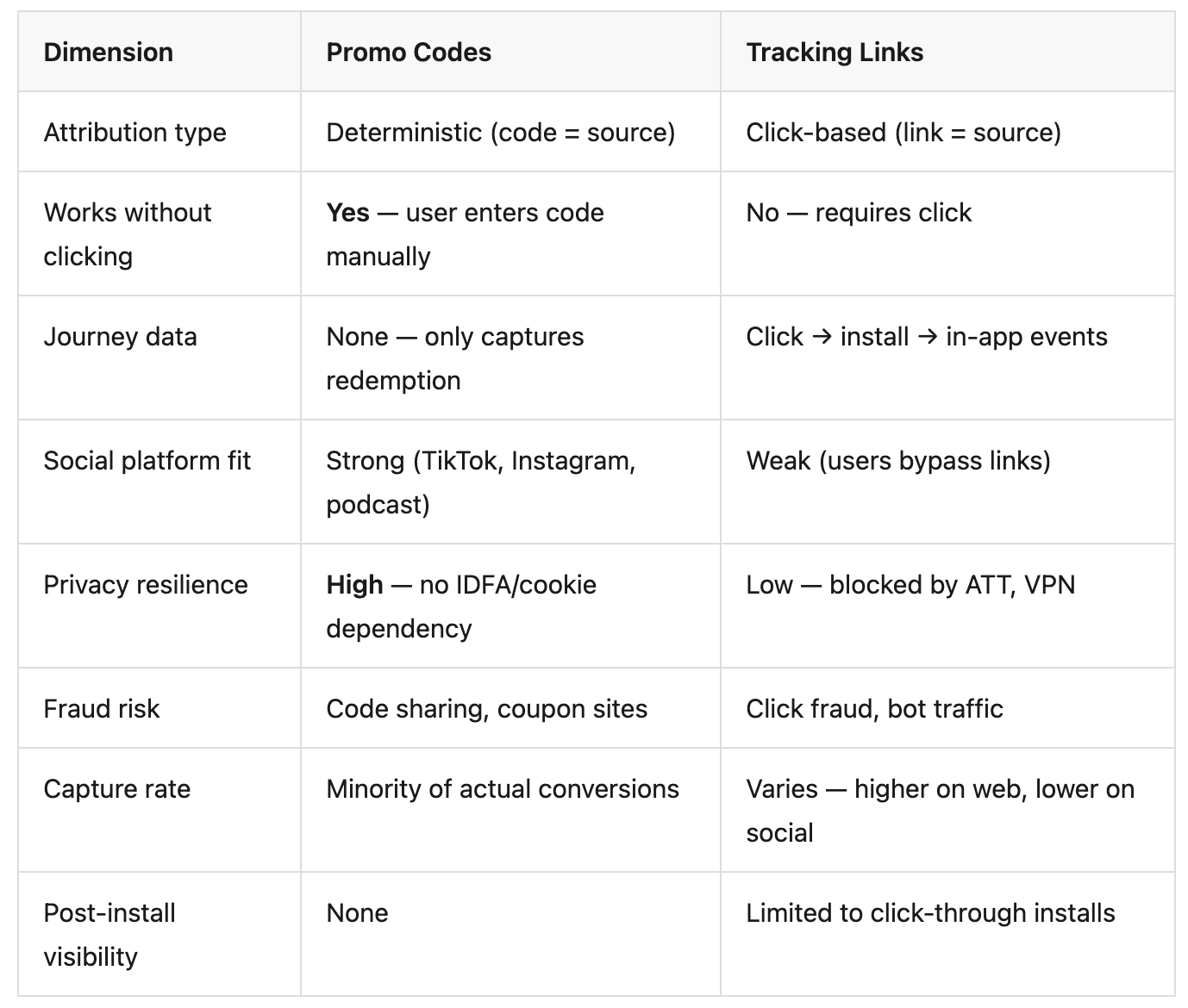 The hybrid approach — codes + deep links + billing integration