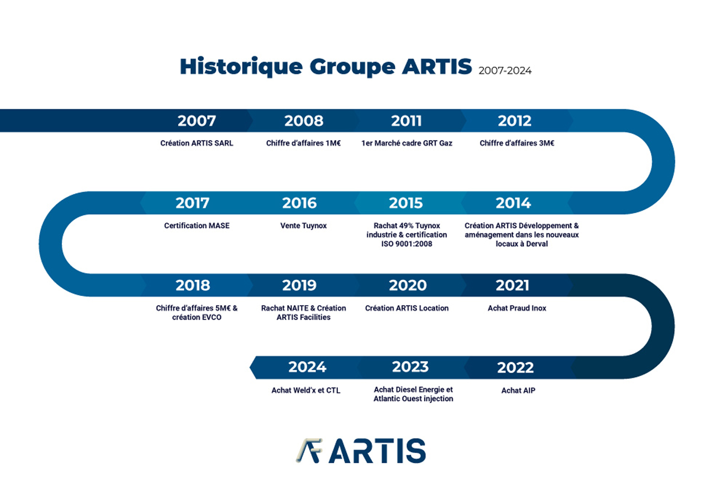 histoire groupe artis