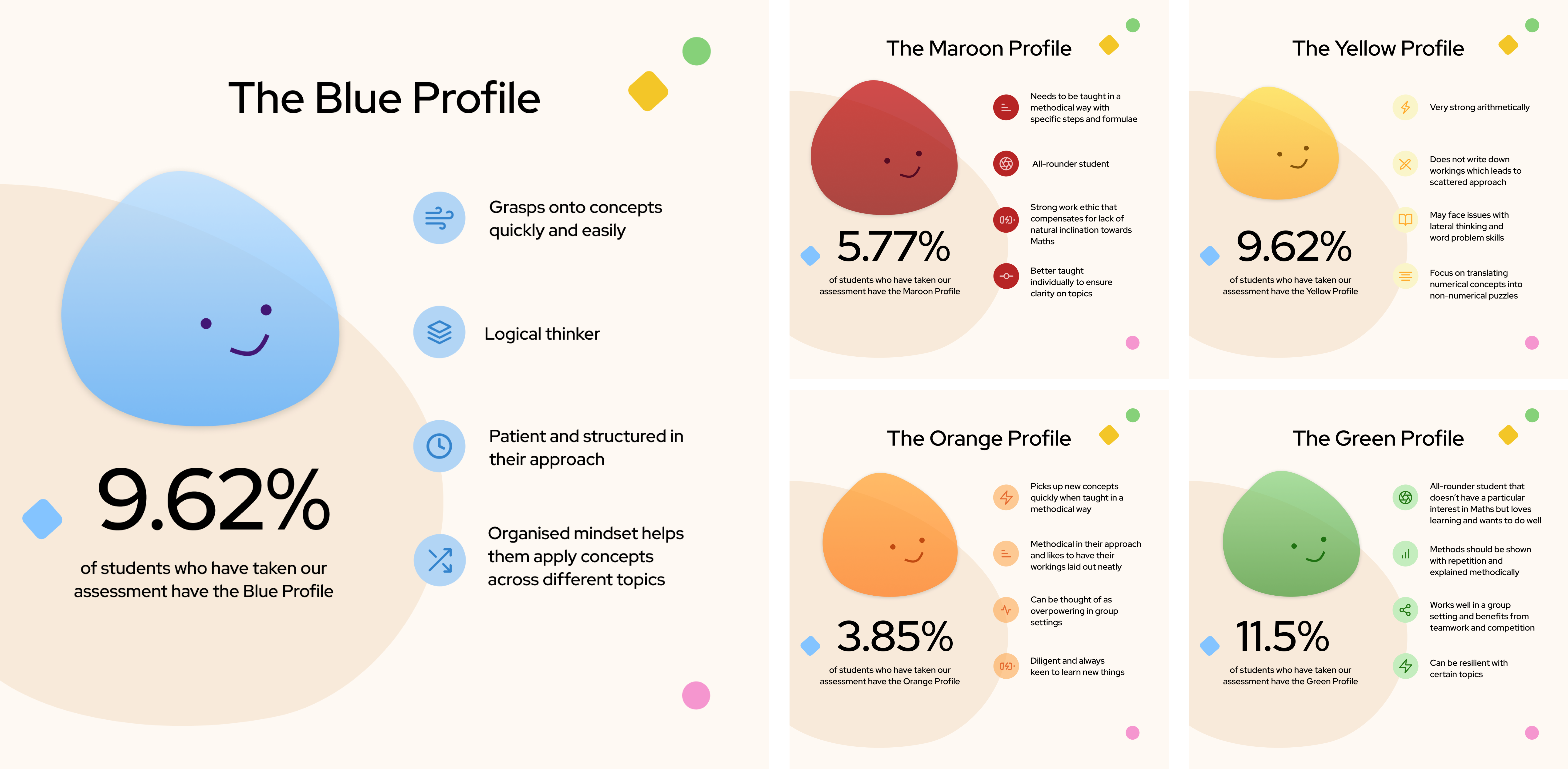Learning profiles
