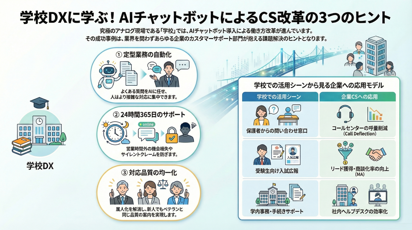 究極のアナログ現場「学校」が変わった。CS担当者が学ぶべきAIチャットボット活用事例