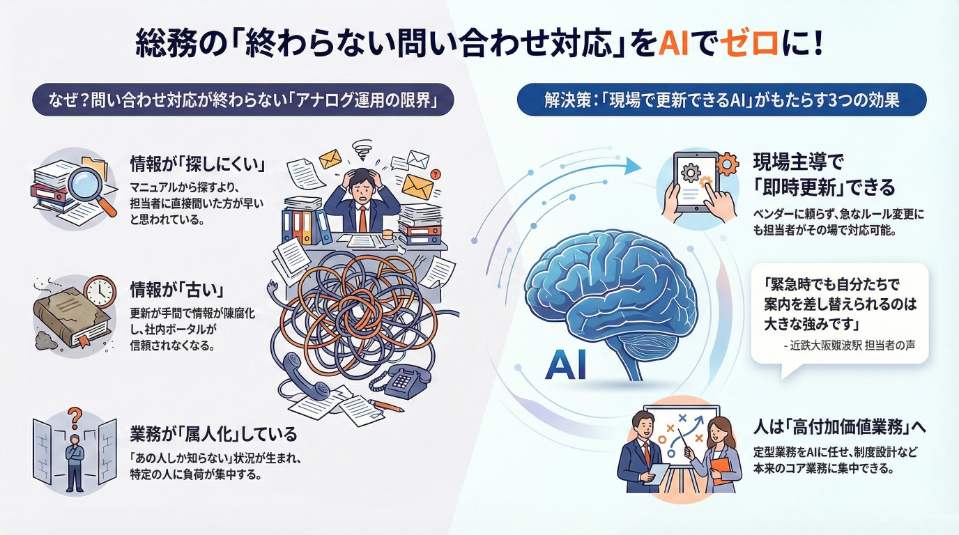 総務の「問い合わせ対応」が終わらない原因は？AI活用で定型業務をゼロにする方法