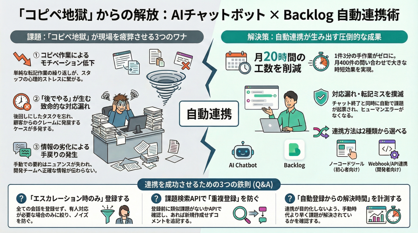 AIチャットボットからBacklogへ即登録！「コピペ地獄」をなくすタスク連携術