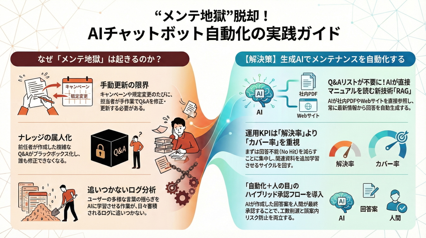 “メンテ地獄”脱却！AIチャットボットのメンテナンスを自動化する実践的アプローチ