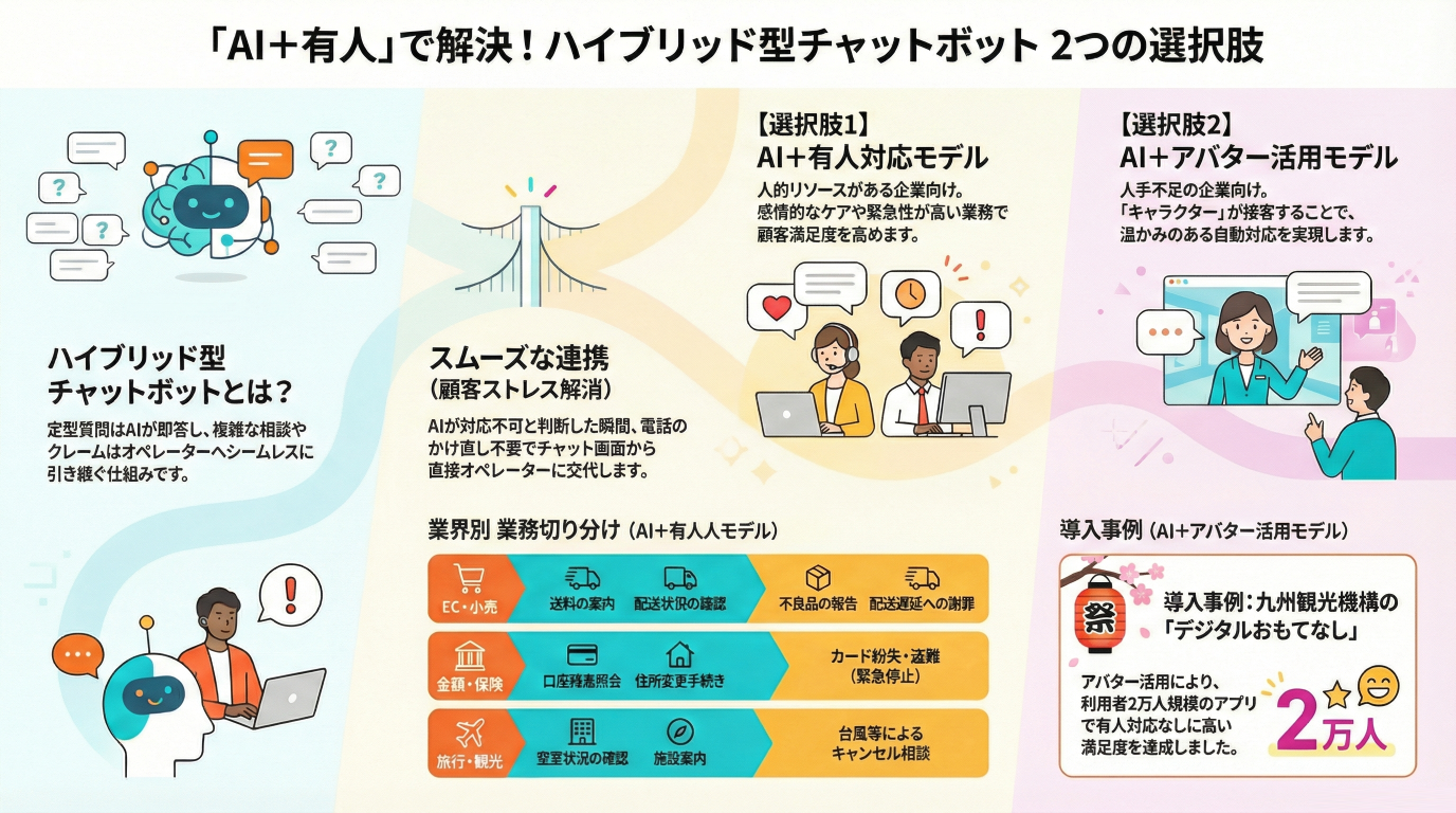 ハイブリッド型チャットボットとは？「AI＋有人」でCS現場の疲弊を救う“切り分け”の極意