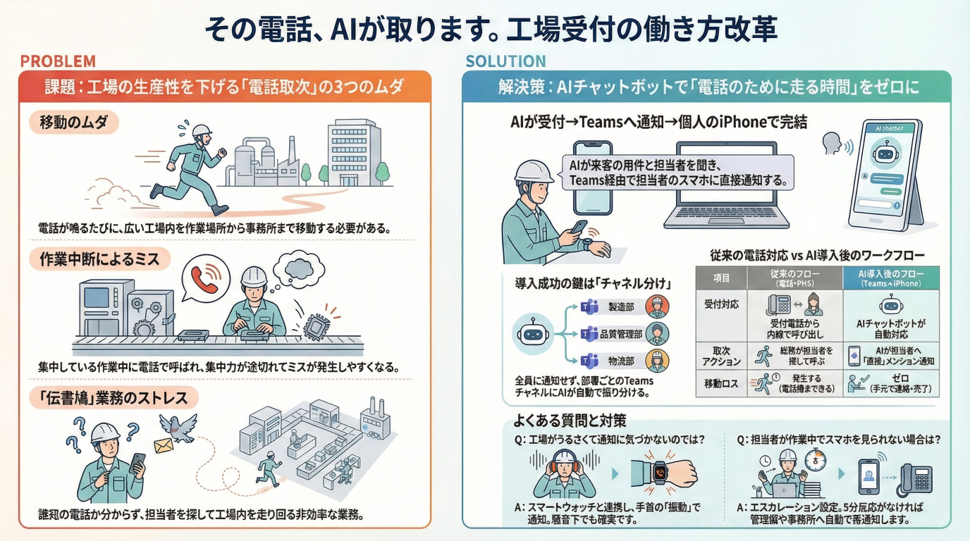 「工場受付の電話」が鳴り止む。AIチャットボット×Teams×iPhoneで実現する、デスクレスワーカーの働き方改革