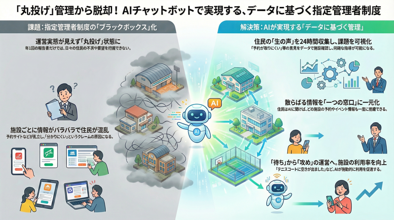 自治体の指定管理者は「丸投げ」でいいのか？AIチャットボットで"見えにくい課題"を可視化する方法